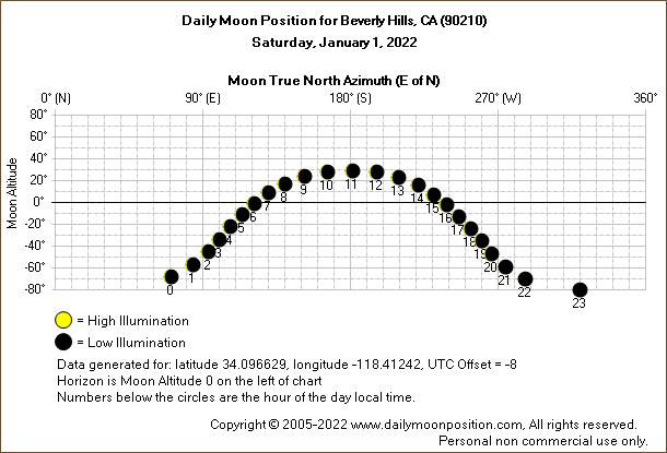 Daily True North Moon Azimuth and Altitude and Relative Brightness for Beverly Hills CA for the day of January 01 2022
