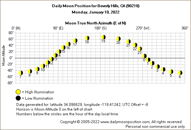 Daily True North Moon Azimuth and Altitude and Relative Brightness for Beverly Hills CA for the day of January 10 2022