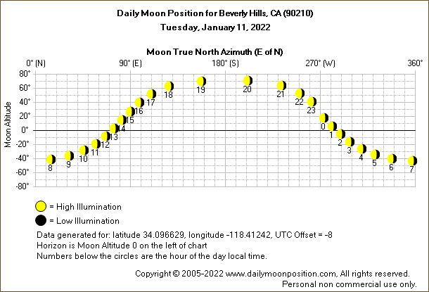 Daily True North Moon Azimuth and Altitude and Relative Brightness for Beverly Hills CA for the day of January 11 2022