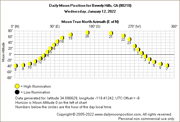 Daily True North Moon Azimuth and Altitude and Relative Brightness for Beverly Hills CA for the day of January 12 2022