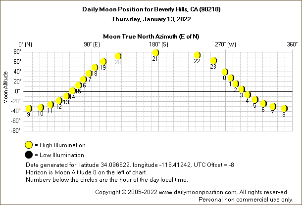 Daily True North Moon Azimuth and Altitude and Relative Brightness for Beverly Hills CA for the day of January 13 2022