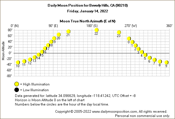 Daily True North Moon Azimuth and Altitude and Relative Brightness for Beverly Hills CA for the day of January 14 2022