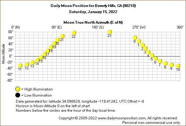 Daily True North Moon Azimuth and Altitude and Relative Brightness for Beverly Hills CA for the day of January 15 2022