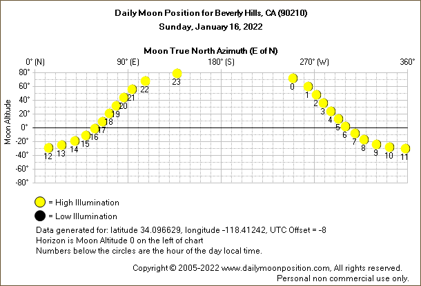 Daily True North Moon Azimuth and Altitude and Relative Brightness for Beverly Hills CA for the day of January 16 2022