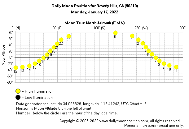 Daily True North Moon Azimuth and Altitude and Relative Brightness for Beverly Hills CA for the day of January 17 2022