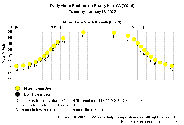 Daily True North Moon Azimuth and Altitude and Relative Brightness for Beverly Hills CA for the day of January 18 2022