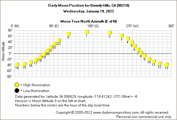 Daily True North Moon Azimuth and Altitude and Relative Brightness for Beverly Hills CA for the day of January 19 2022