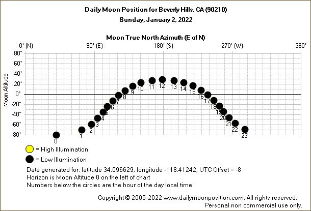 Daily True North Moon Azimuth and Altitude and Relative Brightness for Beverly Hills CA for the day of January 02 2022
