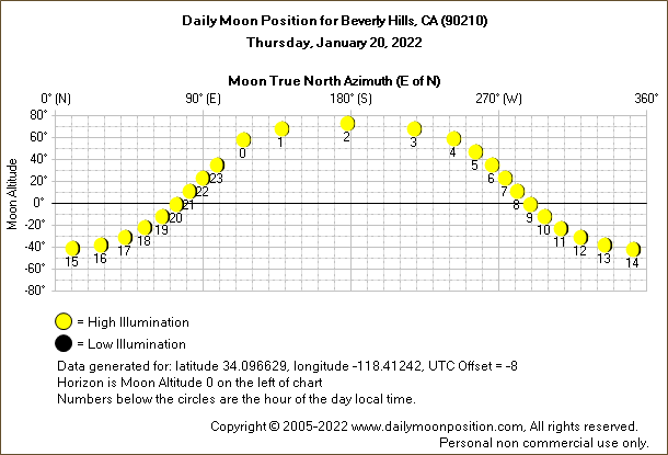Daily True North Moon Azimuth and Altitude and Relative Brightness for Beverly Hills CA for the day of January 20 2022