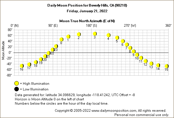Daily True North Moon Azimuth and Altitude and Relative Brightness for Beverly Hills CA for the day of January 21 2022