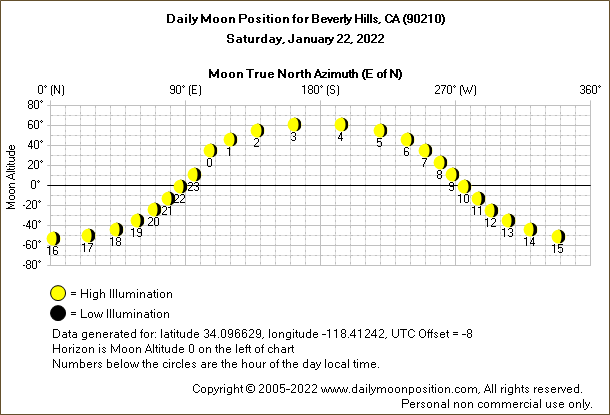 Daily True North Moon Azimuth and Altitude and Relative Brightness for Beverly Hills CA for the day of January 22 2022