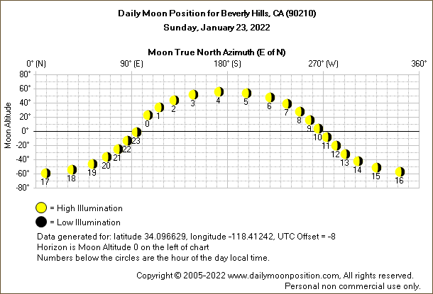 Daily True North Moon Azimuth and Altitude and Relative Brightness for Beverly Hills CA for the day of January 23 2022
