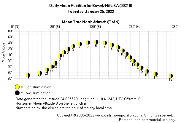 Daily True North Moon Azimuth and Altitude and Relative Brightness for Beverly Hills CA for the day of January 25 2022