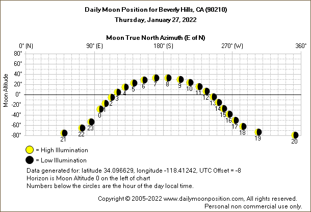 Daily True North Moon Azimuth and Altitude and Relative Brightness for Beverly Hills CA for the day of January 27 2022