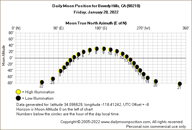 Daily True North Moon Azimuth and Altitude and Relative Brightness for Beverly Hills CA for the day of January 28 2022