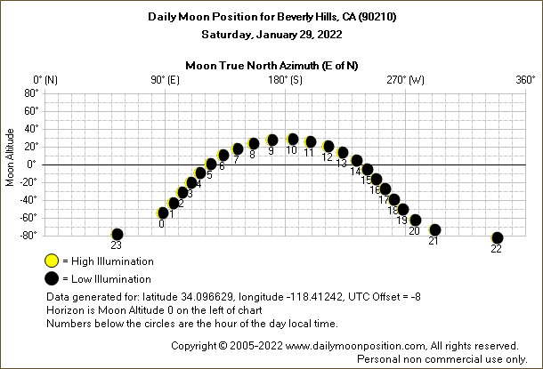 Daily True North Moon Azimuth and Altitude and Relative Brightness for Beverly Hills CA for the day of January 29 2022
