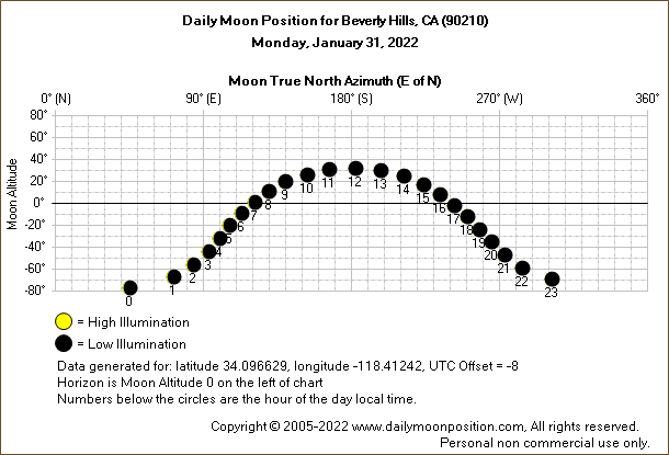 Daily True North Moon Azimuth and Altitude and Relative Brightness for Beverly Hills CA for the day of January 31 2022