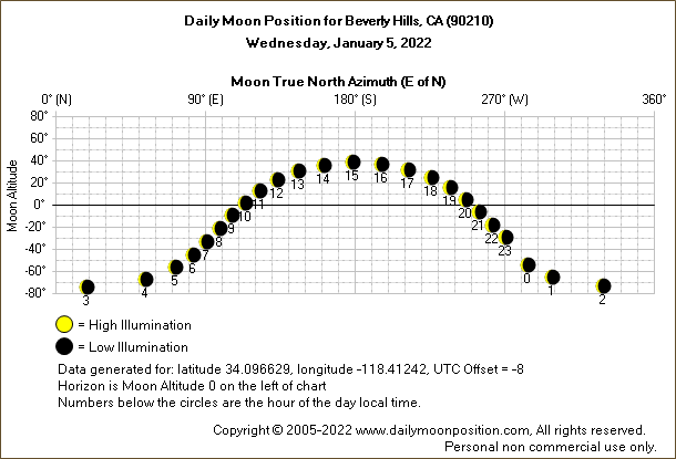 Daily True North Moon Azimuth and Altitude and Relative Brightness for Beverly Hills CA for the day of January 05 2022