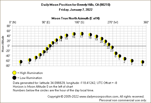 Daily True North Moon Azimuth and Altitude and Relative Brightness for Beverly Hills CA for the day of January 07 2022