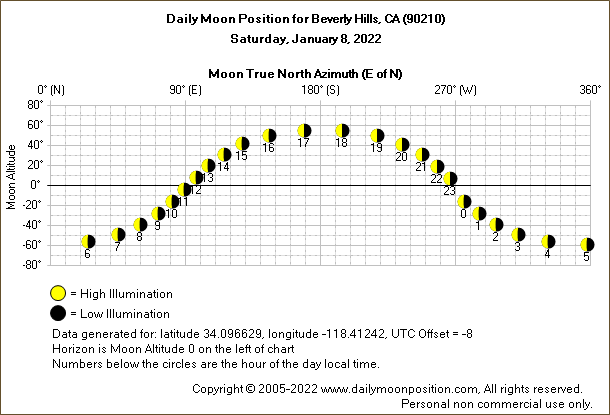 Daily True North Moon Azimuth and Altitude and Relative Brightness for Beverly Hills CA for the day of January 08 2022