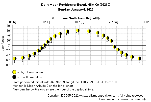 Daily True North Moon Azimuth and Altitude and Relative Brightness for Beverly Hills CA for the day of January 09 2022