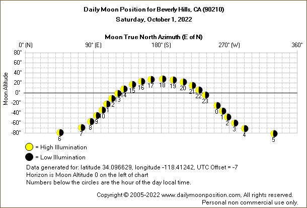 Daily True North Moon Azimuth and Altitude and Relative Brightness for Beverly Hills CA for the day of October 01 2022