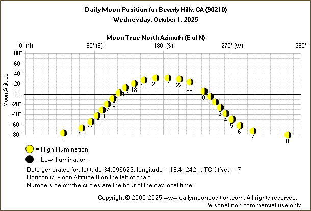 Daily True North Moon Azimuth and Altitude and Relative Brightness for Beverly Hills CA for the day of October 01 2025