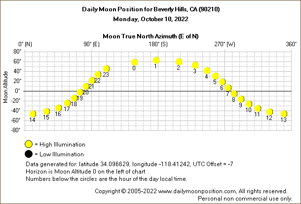 Daily True North Moon Azimuth and Altitude and Relative Brightness for Beverly Hills CA for the day of October 10 2022