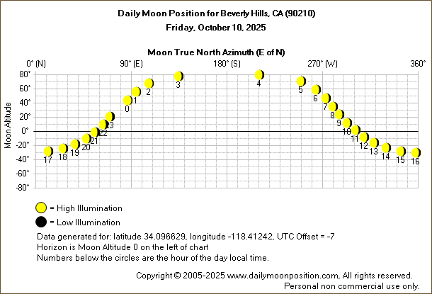 Daily True North Moon Azimuth and Altitude and Relative Brightness for Beverly Hills CA for the day of October 10 2025