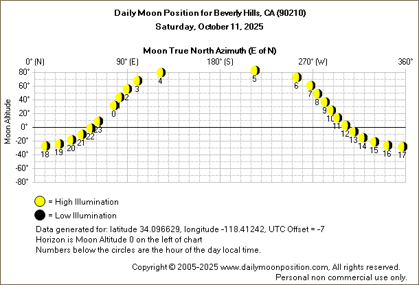 Daily True North Moon Azimuth and Altitude and Relative Brightness for Beverly Hills CA for the day of October 11 2025