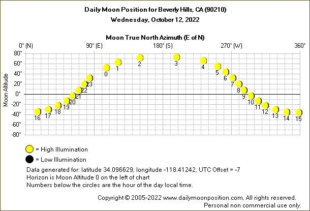 Daily True North Moon Azimuth and Altitude and Relative Brightness for Beverly Hills CA for the day of October 12 2022