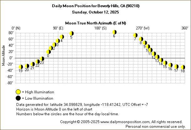 Daily True North Moon Azimuth and Altitude and Relative Brightness for Beverly Hills CA for the day of October 12 2025