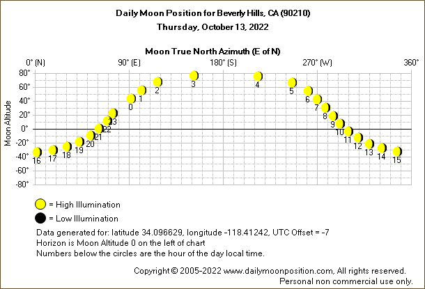 Daily True North Moon Azimuth and Altitude and Relative Brightness for Beverly Hills CA for the day of October 13 2022
