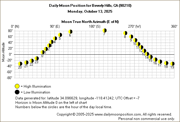 Daily True North Moon Azimuth and Altitude and Relative Brightness for Beverly Hills CA for the day of October 13 2025