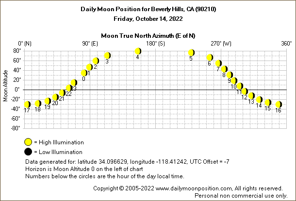 Daily True North Moon Azimuth and Altitude and Relative Brightness for Beverly Hills CA for the day of October 14 2022