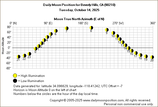 Daily True North Moon Azimuth and Altitude and Relative Brightness for Beverly Hills CA for the day of October 14 2025