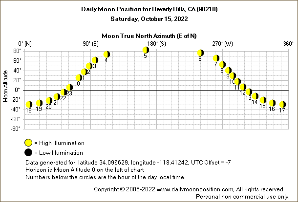 Daily True North Moon Azimuth and Altitude and Relative Brightness for Beverly Hills CA for the day of October 15 2022