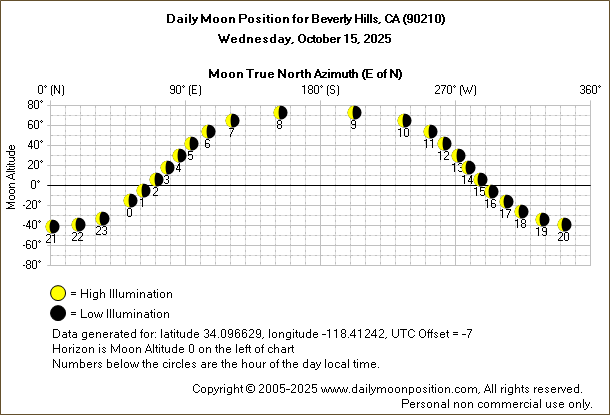 Daily True North Moon Azimuth and Altitude and Relative Brightness for Beverly Hills CA for the day of October 15 2025