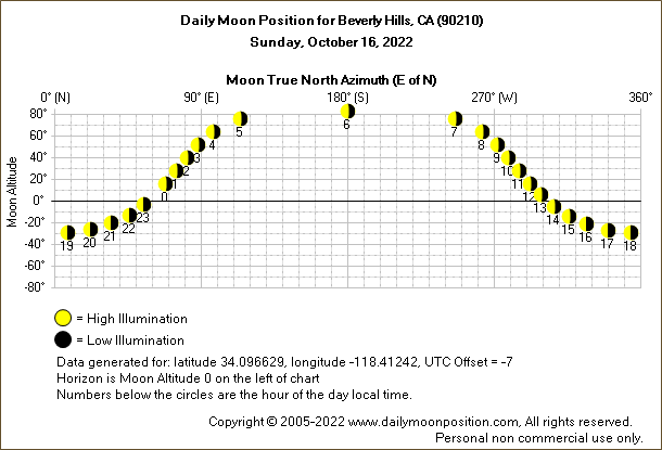Daily True North Moon Azimuth and Altitude and Relative Brightness for Beverly Hills CA for the day of October 16 2022