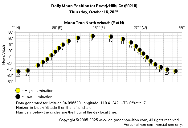 Daily True North Moon Azimuth and Altitude and Relative Brightness for Beverly Hills CA for the day of October 16 2025