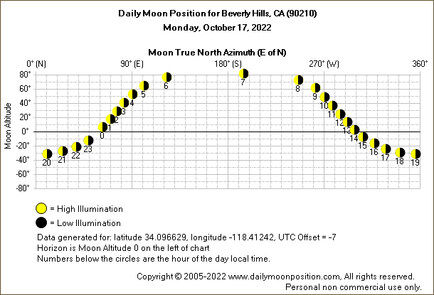 Daily True North Moon Azimuth and Altitude and Relative Brightness for Beverly Hills CA for the day of October 17 2022