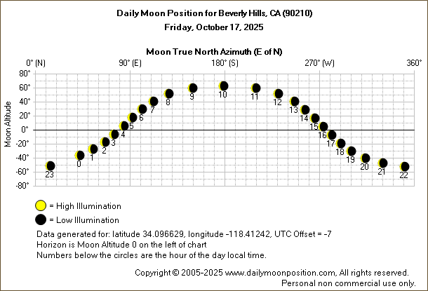 Daily True North Moon Azimuth and Altitude and Relative Brightness for Beverly Hills CA for the day of October 17 2025