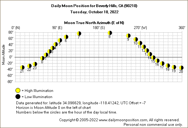 Daily True North Moon Azimuth and Altitude and Relative Brightness for Beverly Hills CA for the day of October 18 2022