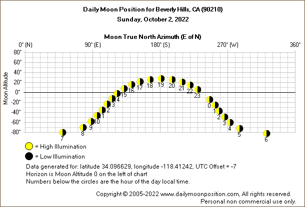 Daily True North Moon Azimuth and Altitude and Relative Brightness for Beverly Hills CA for the day of October 02 2022