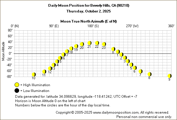 Daily True North Moon Azimuth and Altitude and Relative Brightness for Beverly Hills CA for the day of October 02 2025
