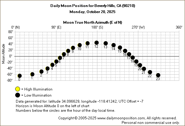 Daily True North Moon Azimuth and Altitude and Relative Brightness for Beverly Hills CA for the day of October 20 2025