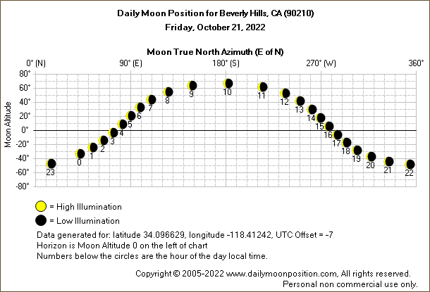 Daily True North Moon Azimuth and Altitude and Relative Brightness for Beverly Hills CA for the day of October 21 2022