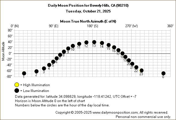 Daily True North Moon Azimuth and Altitude and Relative Brightness for Beverly Hills CA for the day of October 21 2025