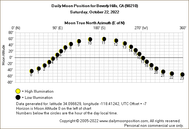 Daily True North Moon Azimuth and Altitude and Relative Brightness for Beverly Hills CA for the day of October 22 2022