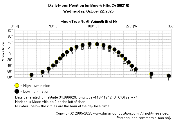Daily True North Moon Azimuth and Altitude and Relative Brightness for Beverly Hills CA for the day of October 22 2025